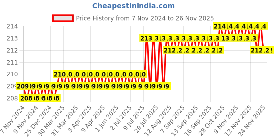 moglix.com Liora 100 Pulls 200 Sheets 2 Ply Facial Tissue Paper Box (Pack of 5) liora Price History Graph from 7 Nov 2024 to 24 Nov 2025