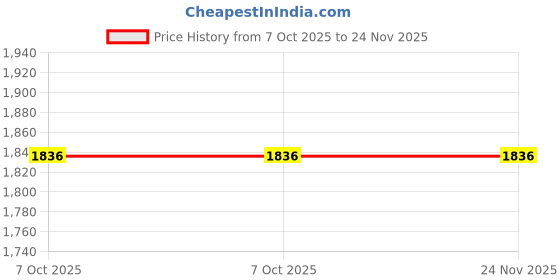 moglix.com Liora 2 Ply 100 Pulls Natural Virgin Paper Premium Soft Facial Tissue for Wiping Oily Skin &a; Makeup Remove (Pack of 60) liora Price History Graph from 7 Oct 2025 to 23 Nov 2025