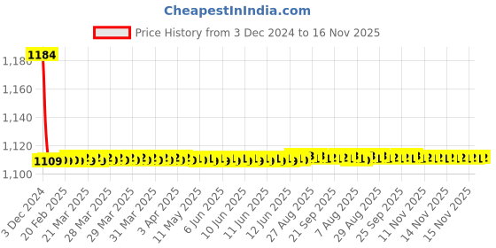 moglix.com Lipka 15mm Arise Chrome Brass Concealed Stop Cock, ARS-10 lipka Price History Graph from 3 Dec 2024 to 15 Nov 2025