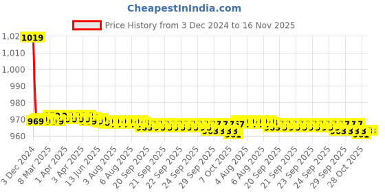 moglix.com Lipka 15mm Fusion Chrome Brass Concealed Stop Cock, FSN-10 lipka Price History Graph from 3 Dec 2024 to 16 Nov 2025