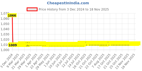 moglix.com Lipka 15mm Victory Chrome Brass Concealed Stop Cock, VCT-10 lipka Price History Graph from 3 Dec 2024 to 16 Nov 2025