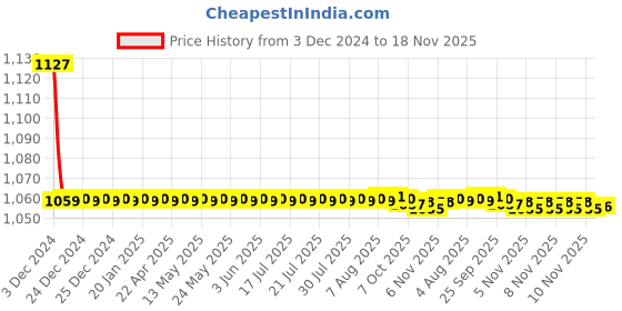 moglix.com Lipka 20mm Victory Chrome Brass Concealed Stop Cock, VCT-11 lipka Price History Graph from 3 Dec 2024 to 18 Nov 2025