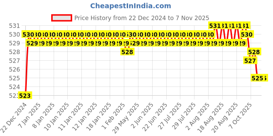 moglix.com Lipka Apple Chrome Brass Angle Cock, APL-08 lipka Price History Graph from 22 Dec 2024 to 5 Nov 2025