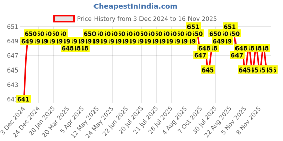moglix.com Lipka Apple Chrome Brass Bib Cock, APL-03 lipka Price History Graph from 3 Dec 2024 to 16 Nov 2025