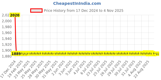 moglix.com Lipka Apple Chrome Brass Quarter Turn Centre Hole Basin Mixer, APL-15 lipka Price History Graph from 17 Dec 2024 to 4 Nov 2025