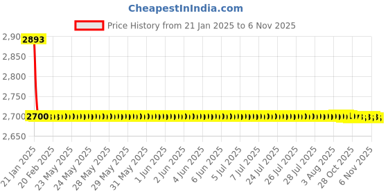 moglix.com Lipka Arise Chrome Brass Quarter Turn Centre Hole Basin Mixer, ARS-15 lipka Price History Graph from 21 Jan 2025 to 6 Nov 2025