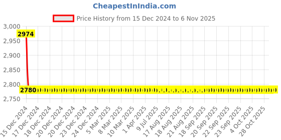 moglix.com Lipka Arise Chrome Brass Quarter Turn Non Telephonic Wall Mixer, ARS-16 lipka Price History Graph from 15 Dec 2024 to 5 Nov 2025