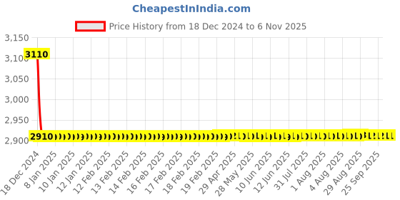 moglix.com Lipka Arise Chrome Brass Single Lever Basin Mixer, ARS-22 lipka Price History Graph from 18 Dec 2024 to 6 Nov 2025