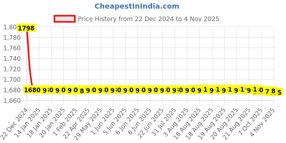 moglix.com Lipka Arise Chrome Brass Sink Cock with Swivel Spout Foam Flow, ARS-13 lipka Price History Graph from 22 Dec 2024 to 4 Nov 2025
