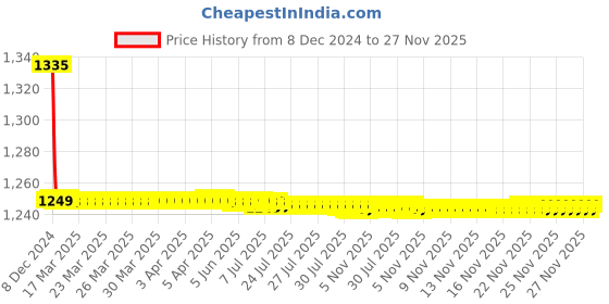 moglix.com Lipka Arise Chrome Brass Tip Ton Bath Tub Spout, ARS-33 lipka Price History Graph from 8 Dec 2024 to 27 Nov 2025