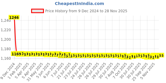 moglix.com Lipka Arise Chrome Brass Two Way Bib Cock, ARS-07 lipka Price History Graph from 9 Dec 2024 to 26 Nov 2025