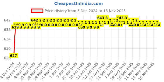 moglix.com Lipka Coral Chrome Brass Angle Cock, CRL-08 lipka Price History Graph from 3 Dec 2024 to 16 Nov 2025