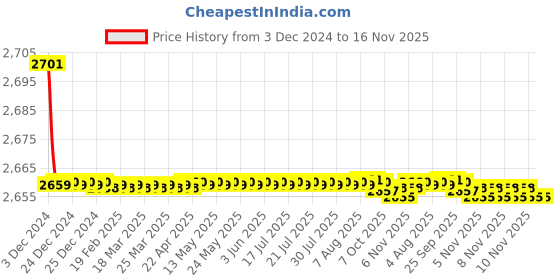 moglix.com Lipka Coral Chrome Brass Quarter Turn Centre Hole Basin Mixer, CRL-15 lipka Price History Graph from 3 Dec 2024 to 16 Nov 2025