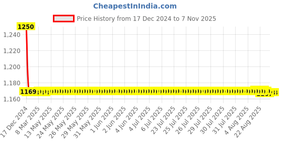 moglix.com Lipka Fusion Chrome Brass 2 in 1 Double Handle Angle Cock, FSN-38 lipka Price History Graph from 17 Dec 2024 to 6 Nov 2025