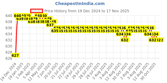 moglix.com Lipka Fusion Chrome Brass Angle Cock, FSN-08 lipka Price History Graph from 19 Dec 2024 to 17 Nov 2025