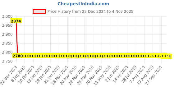 moglix.com Lipka Fusion Chrome Brass Quarter Turn Sink Mixer with Swivel Spout, FSN-14 lipka Price History Graph from 22 Dec 2024 to 4 Nov 2025