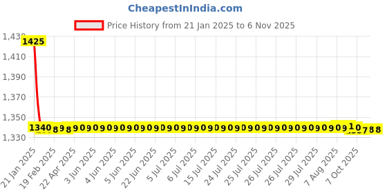 moglix.com Lipka Fusion Chrome Brass Two Way Bib Cock, FSN-07 lipka Price History Graph from 21 Jan 2025 to 5 Nov 2025