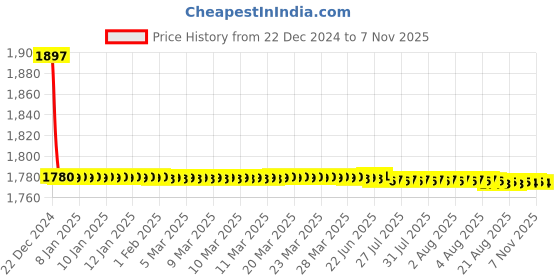 moglix.com Lipka Pixle Chrome Brass Quarter Turn Centre Hole Basin Mixer, PXL-15 lipka Price History Graph from 22 Dec 2024 to 5 Nov 2025