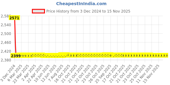 moglix.com Lipka Pixle Chrome Brass Quarter Turn Sink Mixer with Swivel Spout, PXL-14 lipka Price History Graph from 3 Dec 2024 to 15 Nov 2025