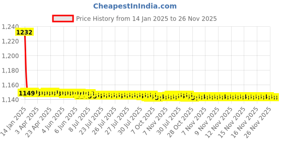 moglix.com Lipka Pixle Chrome Brass Swan Neck with Swivel Spout Foam Flow, PXL-12 lipka Price History Graph from 14 Jan 2025 to 26 Nov 2025