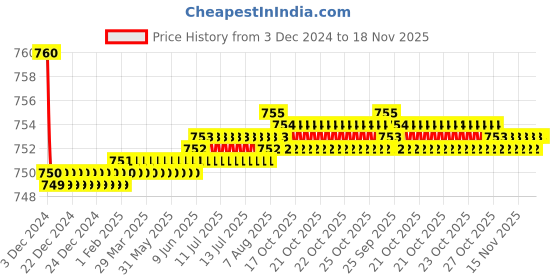 moglix.com Lipka Victory Chrome Brass Angle Cock, VCT-08 lipka Price History Graph from 3 Dec 2024 to 17 Nov 2025