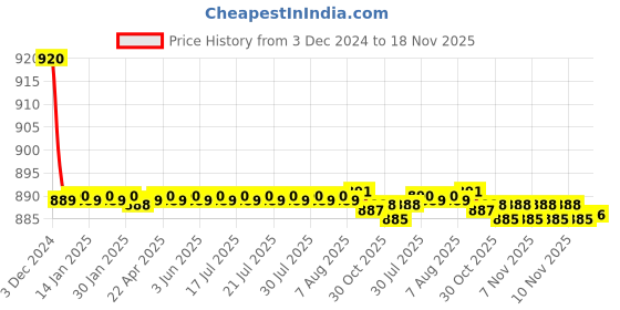 moglix.com Lipka Victory Chrome Brass Plain Bath Tub Spout, VCT-32 lipka Price History Graph from 3 Dec 2024 to 17 Nov 2025