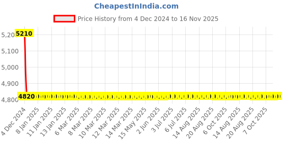 moglix.com Lipka Victory Chrome Brass Quarter Turn 3 in 1 Wall Mixer with Flange, VCT-19 lipka Price History Graph from 4 Dec 2024 to 16 Nov 2025