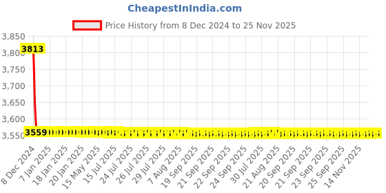 moglix.com Lipka Victory Chrome Brass Quarter Turn Sink Mixer with Swivel Spout, VCT-14 lipka Price History Graph from 8 Dec 2024 to 25 Nov 2025