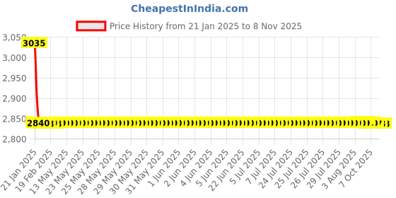 moglix.com Lipka Victory Chrome Brass Single Lever Basin Mixer, VCT-22 lipka Price History Graph from 21 Jan 2025 to 6 Nov 2025