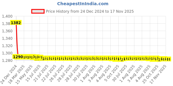 moglix.com Lipka Victory Chrome Brass Tip Ton Bath Tub Spout, VCT-33 lipka Price History Graph from 24 Dec 2024 to 16 Nov 2025