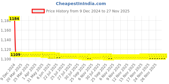 moglix.com Lipka Victory Chrome Brass Two Way Angle Cock, VCT-09 lipka Price History Graph from 9 Dec 2024 to 26 Nov 2025