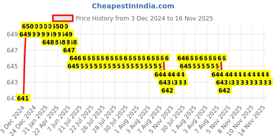 moglix.com Lipka Virgo Chrome Brass Angle Cock, VRG-08 lipka Price History Graph from 3 Dec 2024 to 16 Nov 2025