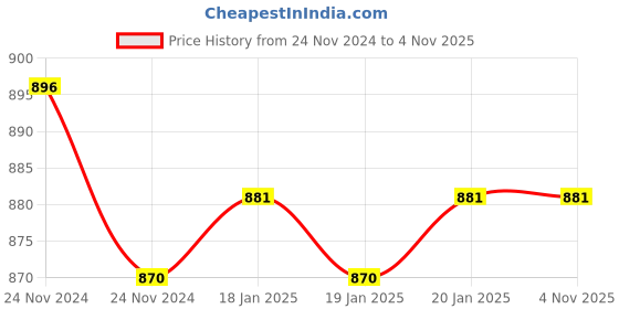 moglix.com Lipka Virgo Chrome Brass Long Body Bib Cock, VRG-06 lipka Price History Graph from 24 Nov 2024 to 4 Nov 2025