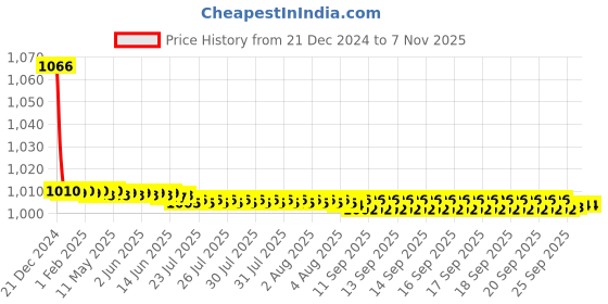 moglix.com Lipka Virgo Chrome Brass Pillar Cock, VRG-01 lipka Price History Graph from 21 Dec 2024 to 7 Nov 2025