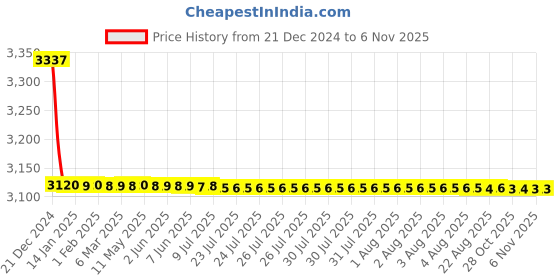 moglix.com Lipka Virgo Chrome Brass Quarter Turn Sink Mixer with Swivel Spout, VRG-14 lipka Price History Graph from 21 Dec 2024 to 5 Nov 2025