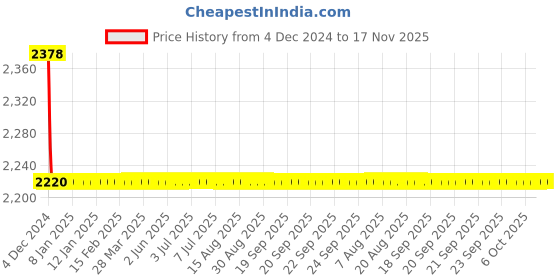 moglix.com Lipka Virgo Chrome Brass Single Lever Basin Mixer, VRG-22 lipka Price History Graph from 4 Dec 2024 to 16 Nov 2025