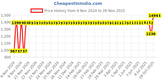 moglix.com Liqui Moly 1240/3-5 15W40 Semi Synthetic Tht Engine Oil - 3-5 Ltr, LIQ-QMDR7F liqui moly Price History Graph from 9 Nov 2024 to 25 Nov 2025