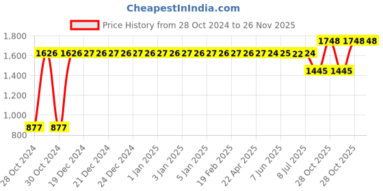 moglix.com Liqui Moly 1L Coolant Ready Mix Raf 12+ Consumables - 6924, LIQ-6O4DVK liqui moly Price History Graph from 28 Oct 2024 to 25 Nov 2025