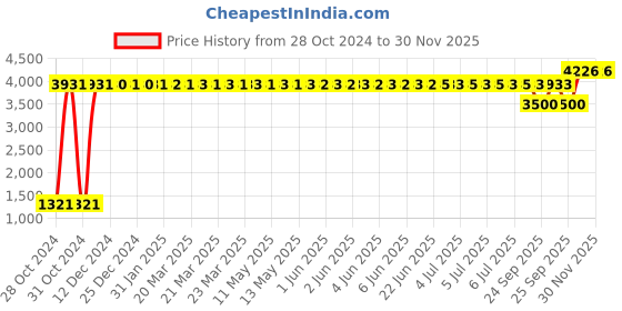 moglix.com Liqui Moly 1L Molygen New Generation 5W-40 Engine Oil - 8576, LIQ-W8MWQC liqui moly Price History Graph from 28 Oct 2024 to 29 Nov 2025