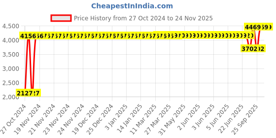 moglix.com Liqui Moly 1L Top Tec 4100 5W-40 Engine Oil - 9510, LIQ-XPYWLQ liqui moly Price History Graph from 27 Oct 2024 to 23 Nov 2025