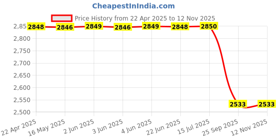 moglix.com Liqui Moly 20002 Cera Tech Friction Modifier - 300Ml, LIQ-SVYRYN liqui moly Price History Graph from 22 Apr 2025 to 12 Nov 2025