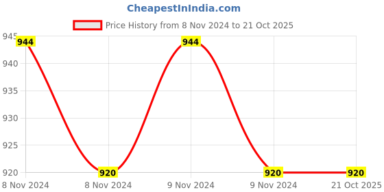moglix.com Liqui Moly 200ml MoS2 Oil Additive, 7178 liqui moly Price History Graph from 8 Nov 2024 to 19 Oct 2025