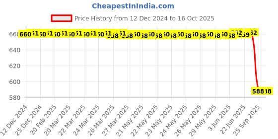 moglix.com Liqui Moly 20G Gear Oil Additive - 1040, LIQ-9J3RD6 liqui moly Price History Graph from 12 Dec 2024 to 16 Oct 2025