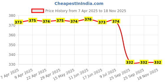 moglix.com Liqui Moly 250 Ml Liquid 7846 Car Car Wash liqui moly Price History Graph from 7 Apr 2025 to 18 Nov 2025