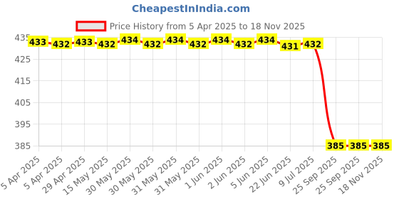 moglix.com Liqui Moly 250 Ml Liquid 7852 Car Rubber Parts Polish liqui moly Price History Graph from 5 Apr 2025 to 18 Nov 2025