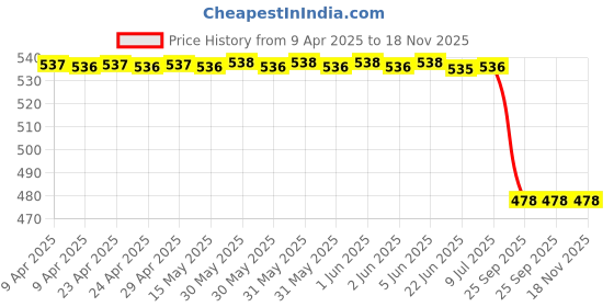 moglix.com Liqui Moly 250 Ml Liquid 7881 Car 250 Ml Plastic Parts Cleaner liqui moly Price History Graph from 9 Apr 2025 to 18 Nov 2025