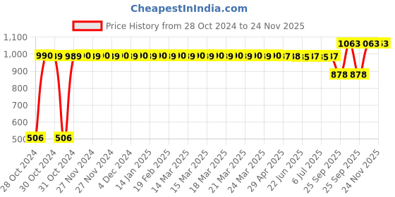 moglix.com Liqui Moly 2570 Engine Oil 15W40-Mos2 Based Engine Oil 1Ltr, LIQ-OQCYD8 liqui moly Price History Graph from 28 Oct 2024 to 24 Nov 2025
