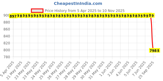 moglix.com Liqui Moly 3390 Car Multi Purpose Spray liqui moly Price History Graph from 5 Apr 2025 to 10 Nov 2025