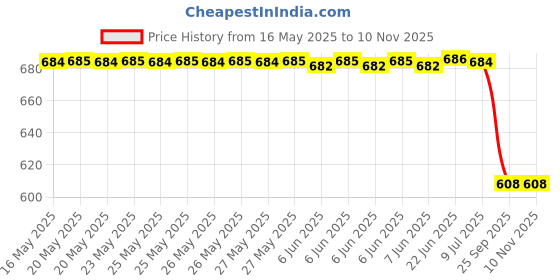 moglix.com Liqui Moly 4.9x4.9x20.7 cm 1519 Car Windshield Cleaner liqui moly Price History Graph from 16 May 2025 to 8 Nov 2025
