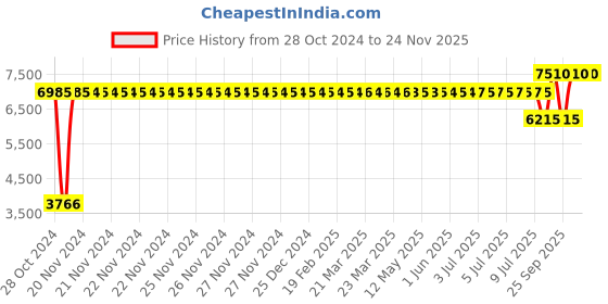 moglix.com Liqui Moly 4L Molygen New Generation 5W-30 Engine Oil - 9089, LIQ-2G1ZPB liqui moly Price History Graph from 28 Oct 2024 to 24 Nov 2025
